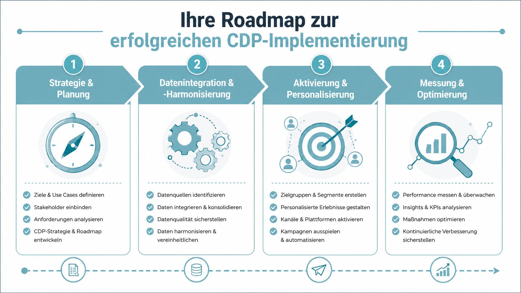 Eine Roadmap zur erfolgreichen Implementierung einer Customer Data Platform mit vier strategischen Schritten und Unterpunkten.