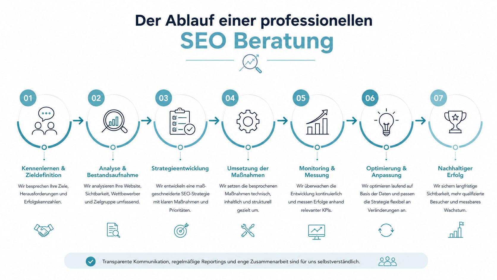 Grafik zeigt den siebenstufigen Ablauf einer professionellen SEO-Beratung, von der Zieldefinition bis zum nachhaltigen Erfolg.