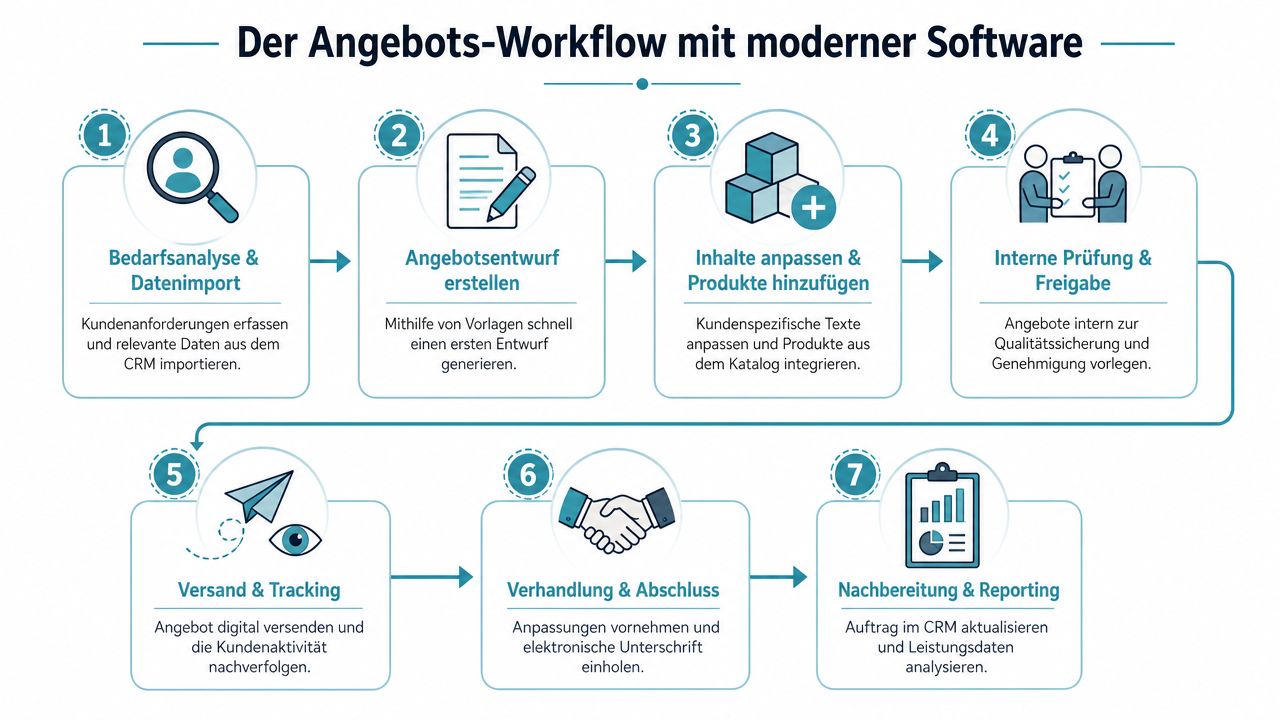 Eine Infografik, die den siebenstufigen Workflow der Angebotserstellung mit moderner Software übersichtlich und verständlich darstellt.