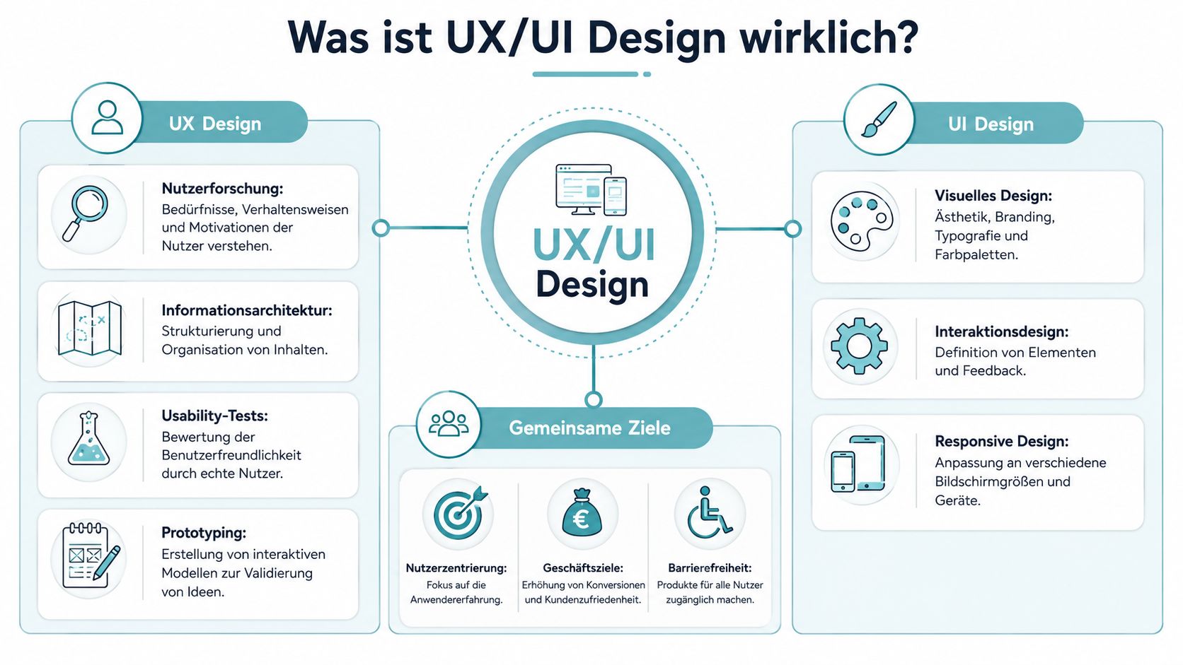 Eine Infografik, die die Unterschiede und gemeinsamen Ziele von UX- und UI-Design klar verständlich erklärt.